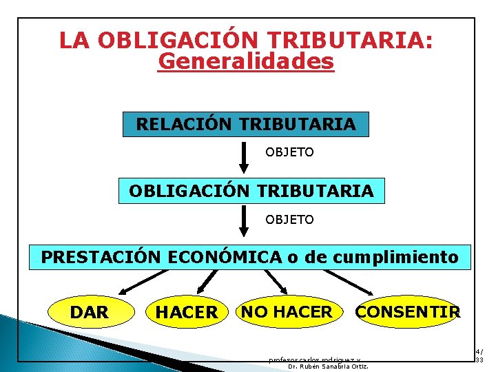 LA OBLIGACIÓN TRIBUTARIA: Generalidades RELACIÓN TRIBUTARIA OBJETO OBLIGACIÓN TRIBUTARIA OBJETO PRESTACIÓN ECONÓMICA o de