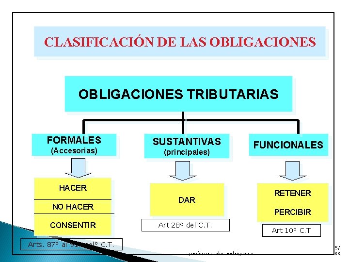 CLASIFICACIÓN DE LAS OBLIGACIONES TRIBUTARIAS FORMALES (Accesorias) SUSTANTIVAS (principales) HACER NO HACER CONSENTIR DAR