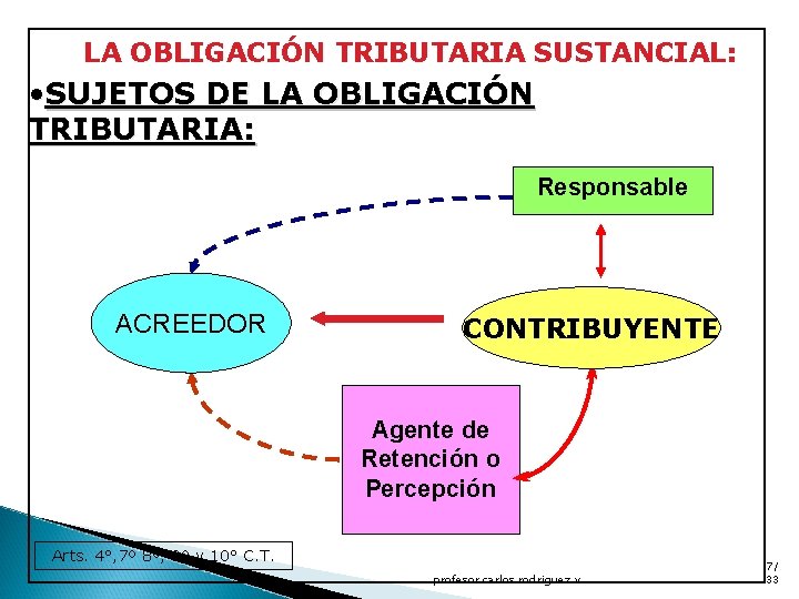 LA OBLIGACIÓN TRIBUTARIA SUSTANCIAL: • SUJETOS DE LA OBLIGACIÓN TRIBUTARIA: Responsable ACREEDOR CONTRIBUYENTE Agente