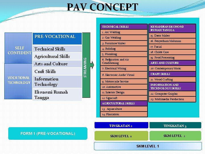 PAV CONCEPT TECHNICAL SKILLS 1. Arc Welding PRE-VOCATIONAL 2. Gas Welding 3. Furniture Maker