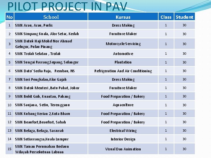 PILOT PROJECT IN PAV No School 1 SMK Arau, Perlis 2 SMK Simpang Kuala,