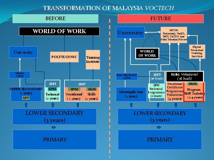 TRANSFORMATION OF MALAYSIA VOCTECH BEFORE FUTURE WORLD OF WORK Training Institute Matrics STPM Kolej