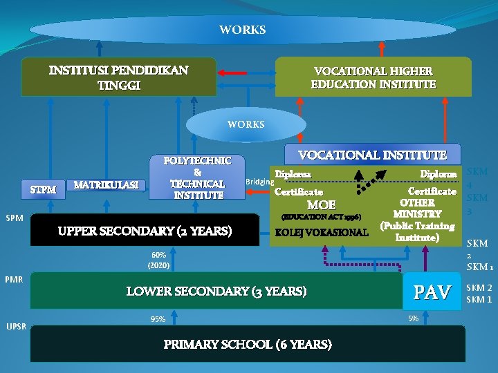 WORKS INSTITUSI PENDIDIKAN TINGGI VOCATIONAL HIGHER EDUCATION INSTITUTE WORKS STPM SPM MATRIKULASI POLYTECHNIC &