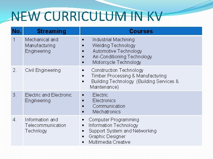 NEW CURRICULUM IN KV No. Streaming Courses 1 Mechanical and Manufacturing Engineering 2. Civil