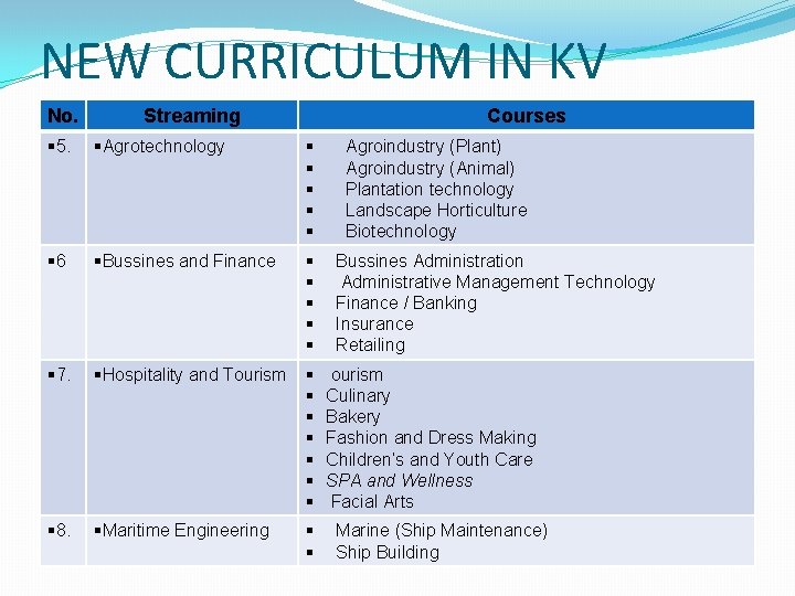 NEW CURRICULUM IN KV No. Streaming Courses 5. Agrotechnology 6 Bussines and Finance 7.