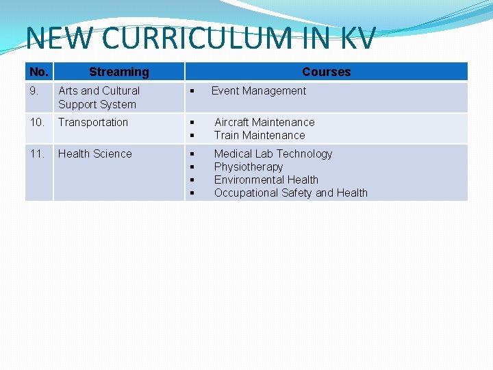 NEW CURRICULUM IN KV No. Streaming Courses 9. Arts and Cultural Support System Event