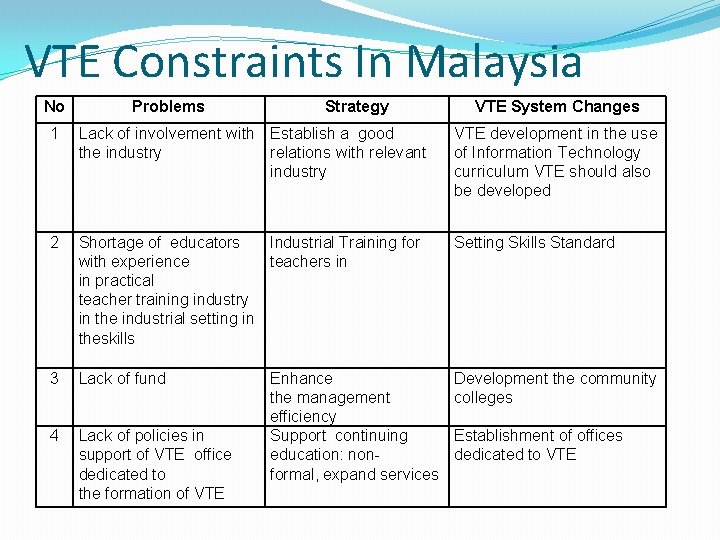 VTE Constraints In Malaysia No Problems Strategy VTE System Changes 1 Lack of involvement