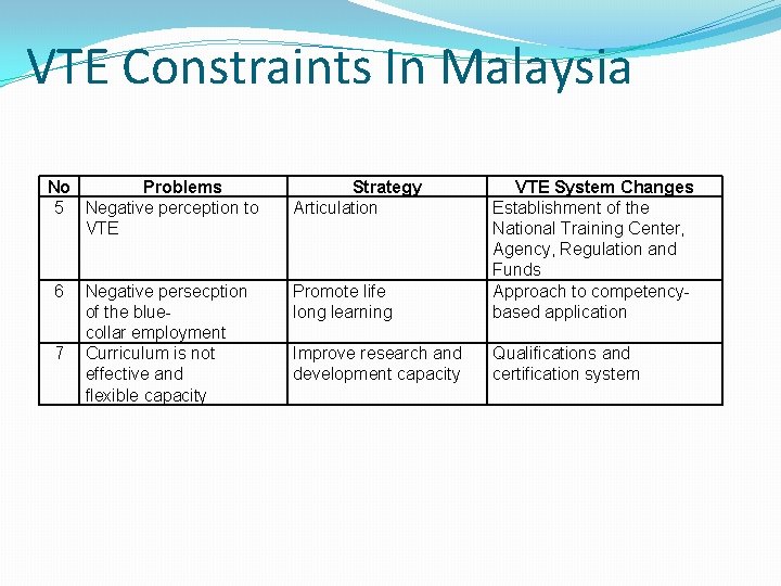 VTE Constraints In Malaysia No Problems 5 Negative perception to VTE 6 7 Negative