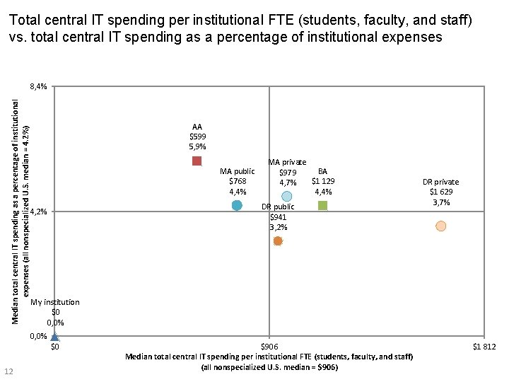 Total central IT spending per institutional FTE (students, faculty, and staff) vs. total central