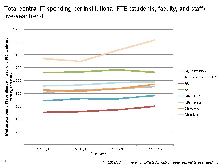 Total central IT spending per institutional FTE (students, faculty, and staff), five-year trend Median