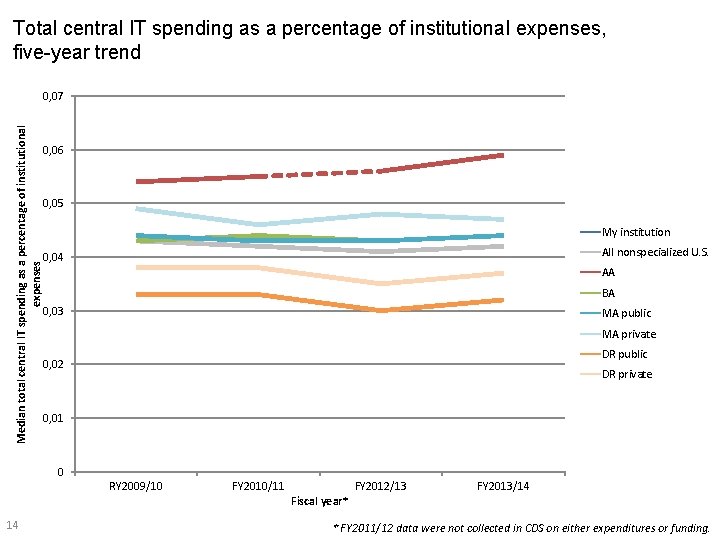 Total central IT spending as a percentage of institutional expenses, five-year trend Median total