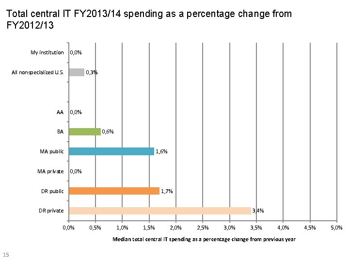 Total central IT FY 2013/14 spending as a percentage change from FY 2012/13 My