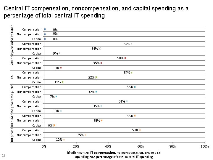 DR private DR public MA private MA public BA AA All nonspecialized My U.