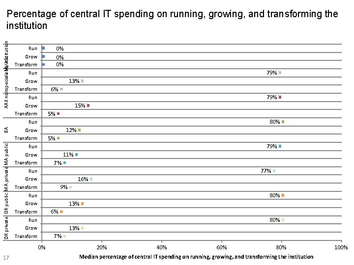 My. U. S. institution AA All nonspecialized Percentage of central IT spending on running,