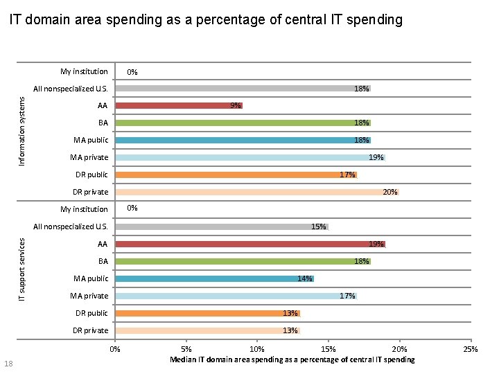 IT domain area spending as a percentage of central IT spending My institution 0%