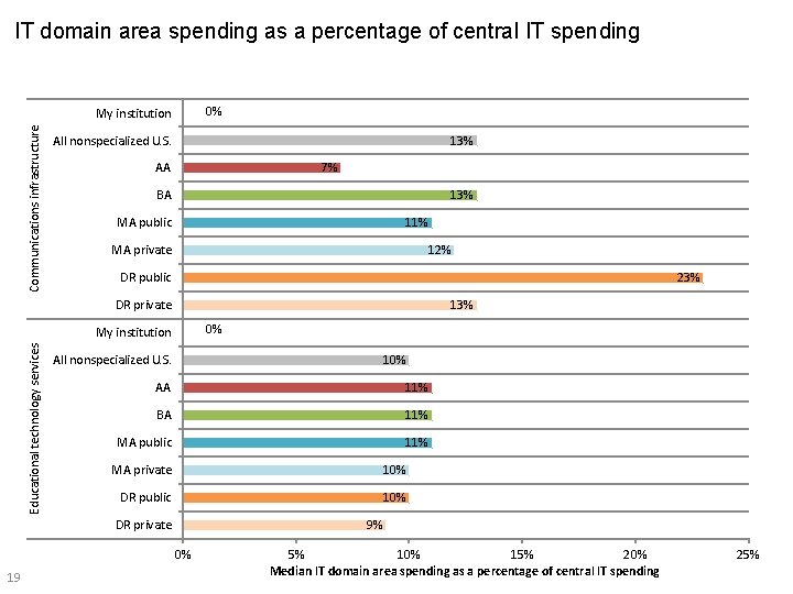IT domain area spending as a percentage of central IT spending 0% Communications infrastructure