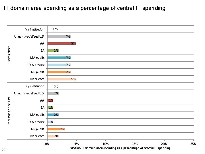 IT domain area spending as a percentage of central IT spending 0% My institution