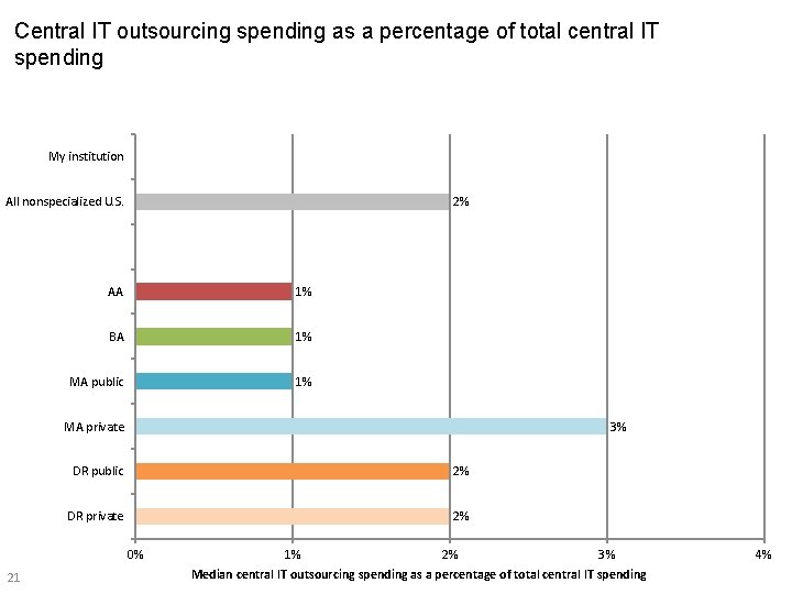 Central IT outsourcing spending as a percentage of total central IT spending My institution