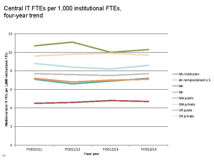 Central IT FTEs per 1, 000 institutional FTEs, four-year trend Median central IT FTEs