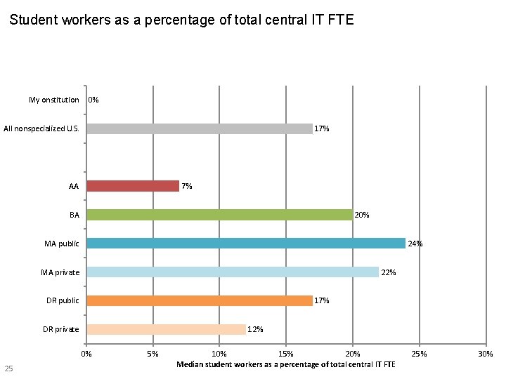 Student workers as a percentage of total central IT FTE My onstitution 0% 17%