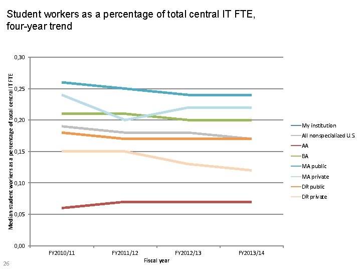 Student workers as a percentage of total central IT FTE, four-year trend Median student
