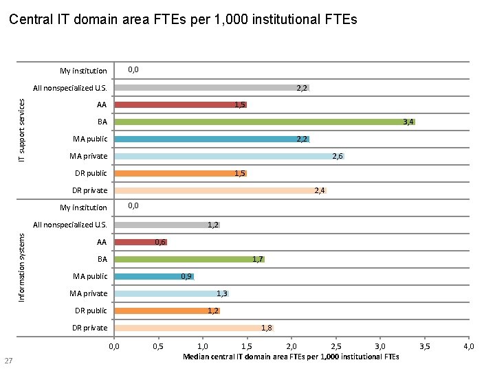 Central IT domain area FTEs per 1, 000 institutional FTEs 0, 0 My institution