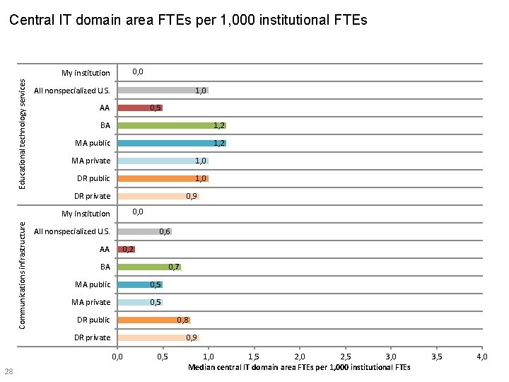 Central IT domain area FTEs per 1, 000 institutional FTEs 0, 0 Educational technology