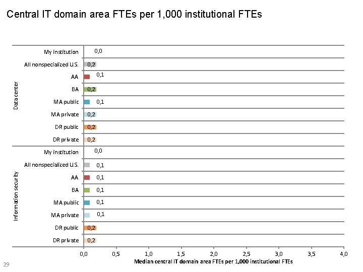 Central IT domain area FTEs per 1, 000 institutional FTEs 0, 0 My institution