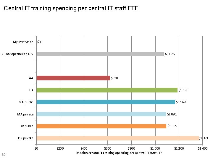 Central IT training spending per central IT staff FTE My institution $0 $1 076