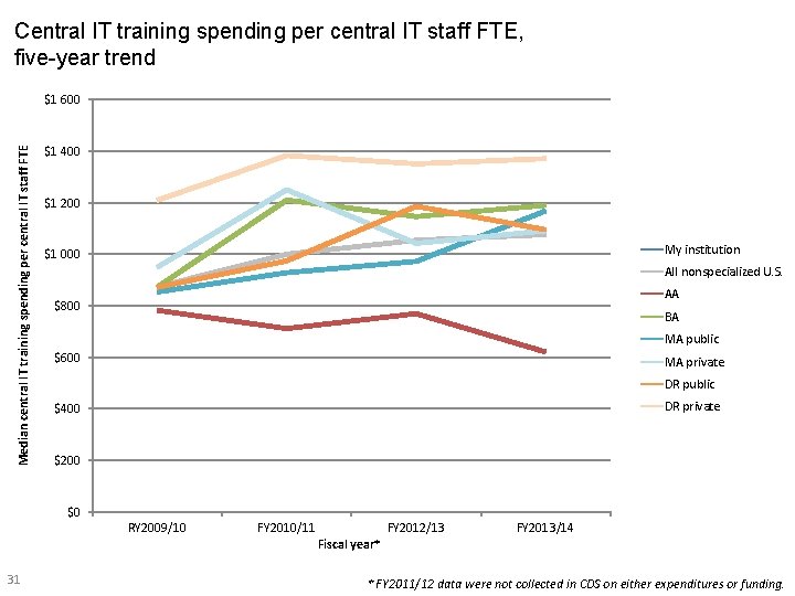 Central IT training spending per central IT staff FTE, five-year trend Median central IT