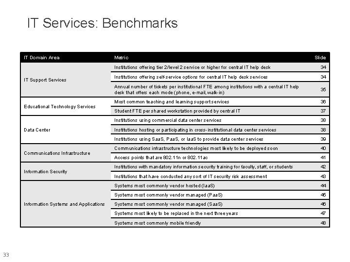 IT Services: Benchmarks IT Domain Area IT Support Services Educational Technology Services Data Center