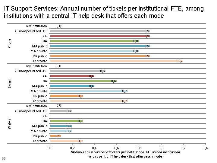 Walk-in E-mail Phone IT Support Services: Annual number of tickets per institutional FTE, among