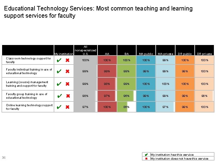 Educational Technology Services: Most common teaching and learning support services for faculty All nonspecialized