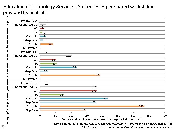 FTE per laptop/tablet provided central for checkout or loan Student FTEby per virtual. ITlab/cluster