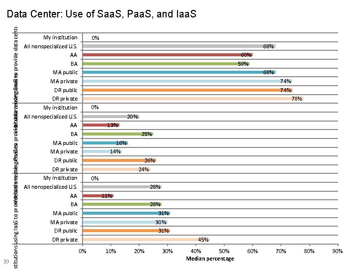 stitutions using Iaa. S to provide data center Institutions usingservices Paa. S to provide