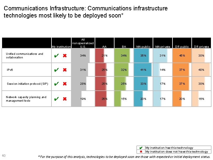 Communications Infrastructure: Communications infrastructure technologies most likely to be deployed soon* All nonspecialized My