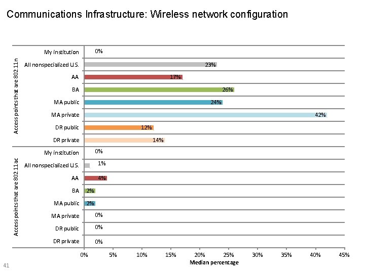 Communications Infrastructure: Wireless network configuration 0% Access points that are 802. 11 n My