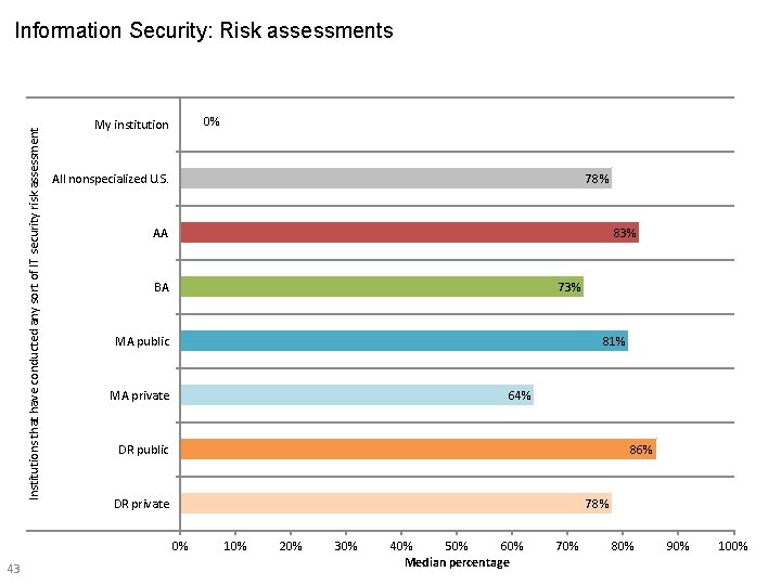 Institutions that have conducted any sort of IT security risk assessment Information Security: Risk