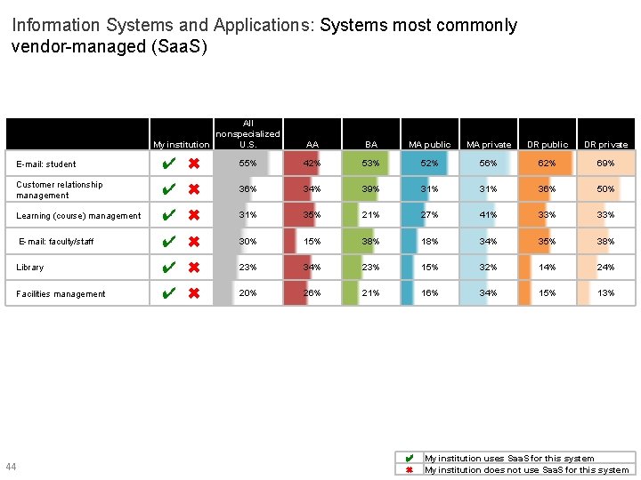 Information Systems and Applications: Systems most commonly vendor-managed (Saa. S) All nonspecialized My institution