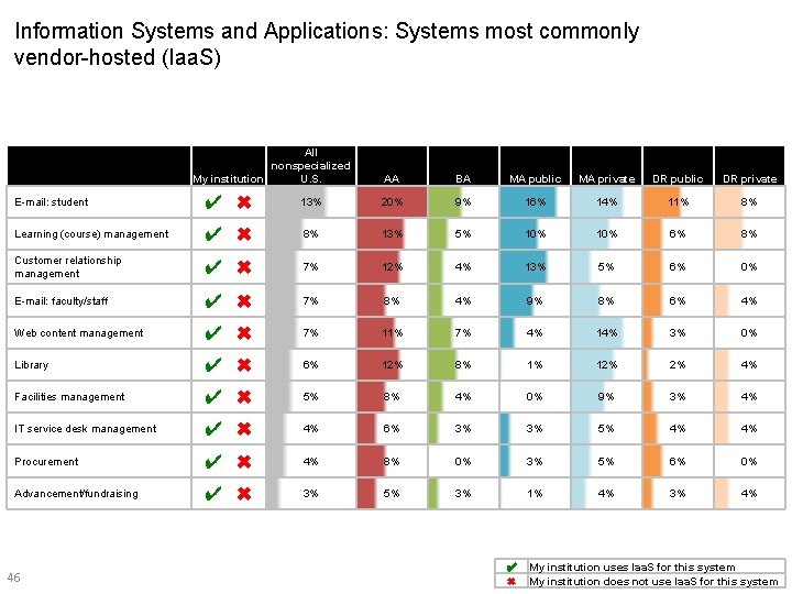 Information Systems and Applications: Systems most commonly vendor-hosted (Iaa. S) All nonspecialized My institution