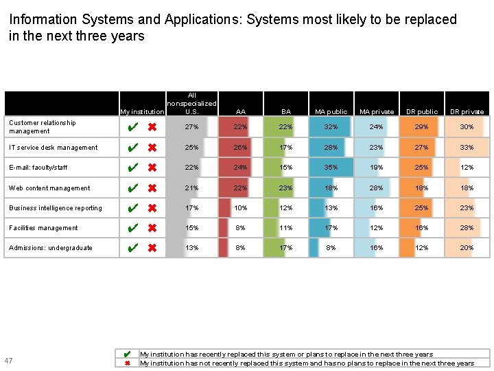 Information Systems and Applications: Systems most likely to be replaced in the next three