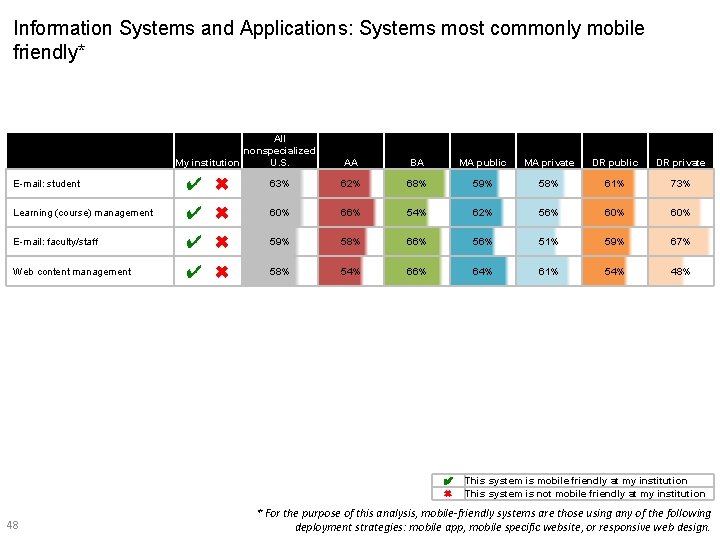 Information Systems and Applications: Systems most commonly mobile friendly* All nonspecialized My institution U.