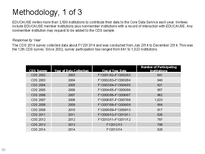 Methodology, 1 of 3 EDUCAUSE invites more than 3, 500 institutions to contribute their