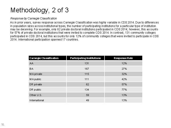 Methodology, 2 of 3 Response by Carnegie Classification As in prior years, survey response