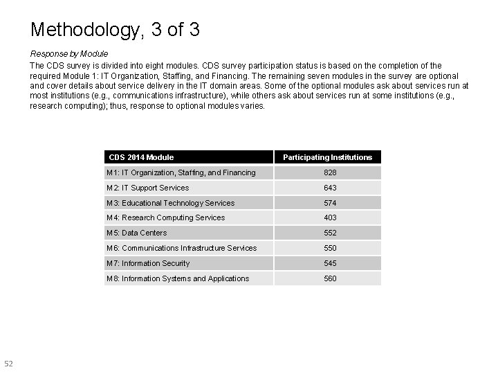 Methodology, 3 of 3 Response by Module The CDS survey is divided into eight