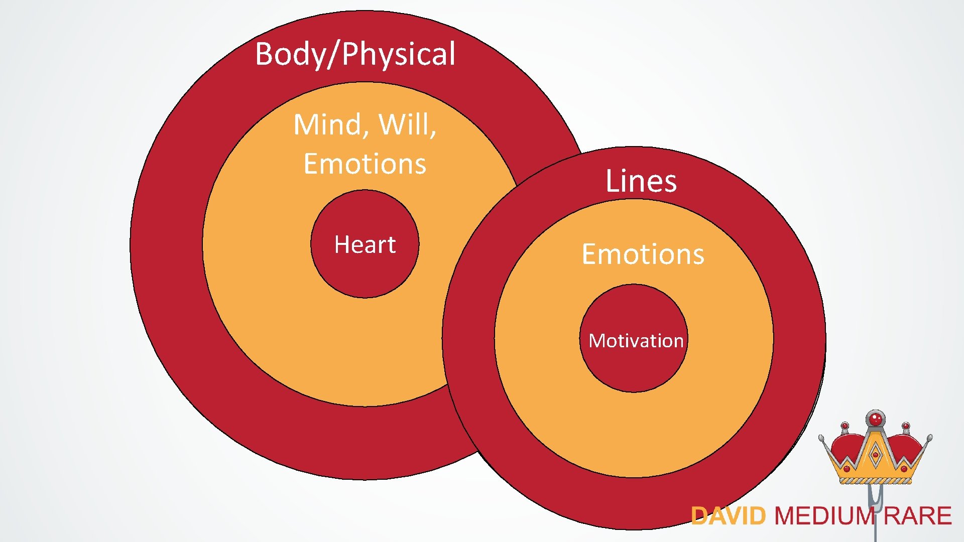 Physical Body/Physical Mind, Will, Emotions Heart Lines Emotions Motivation 
