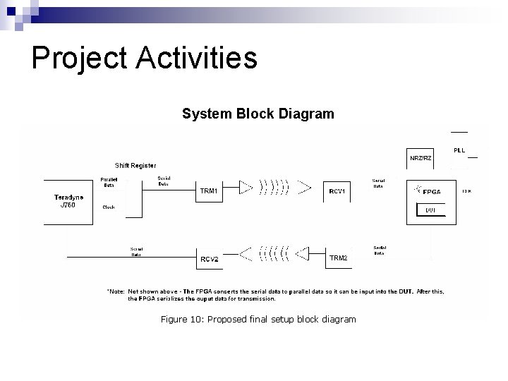 Project Activities System Block Diagram Figure 10: Proposed final setup block diagram 