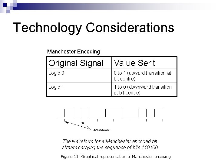 Technology Considerations Manchester Encoding Original Signal Value Sent Logic 0 0 to 1 (upward
