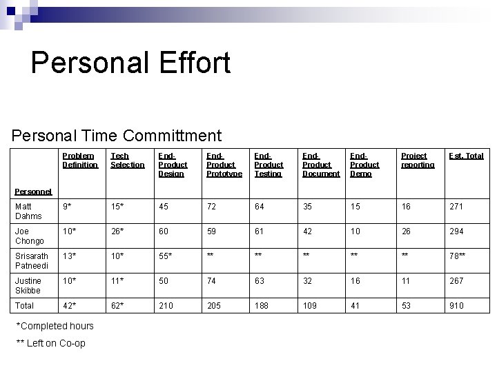Personal Effort Personal Time Committment Problem Definition Tech Selection End. Product Design End. Product
