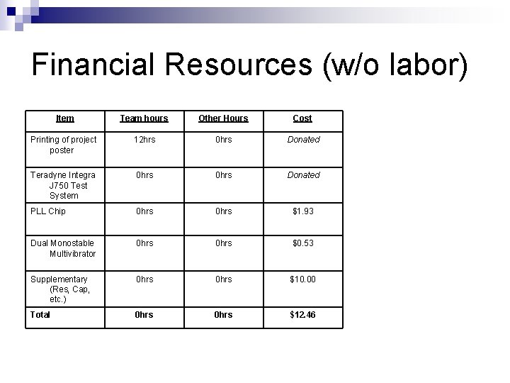 Financial Resources (w/o labor) Item Team hours Other Hours Cost Printing of project poster